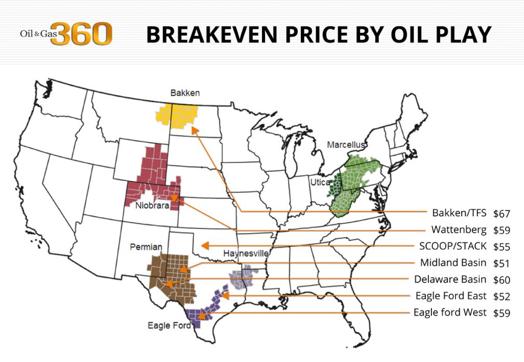 Breakeven by basin for oil